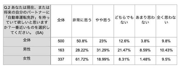 「運転免許は持っていた方がいい」が多数派！自動車運転免許やクルマに関するZ世代の意識調査結果を発表　大町自動車学校調べ