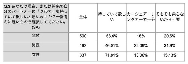「運転免許は持っていた方がいい」が多数派！自動車運転免許やクルマに関するZ世代の意識調査結果を発表　大町自動車学校調べ