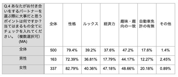 「運転免許は持っていた方がいい」が多数派！自動車運転免許やクルマに関するZ世代の意識調査結果を発表　大町自動車学校調べ