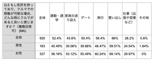 「運転免許は持っていた方がいい」が多数派！自動車運転免許やクルマに関するZ世代の意識調査結果を発表　大町自動車学校調べ