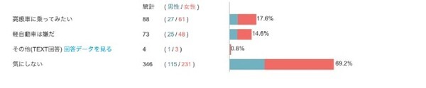 「運転免許は持っていた方がいい」が多数派！自動車運転免許やクルマに関するZ世代の意識調査結果を発表　大町自動車学校調べ