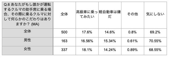 「運転免許は持っていた方がいい」が多数派！自動車運転免許やクルマに関するZ世代の意識調査結果を発表　大町自動車学校調べ