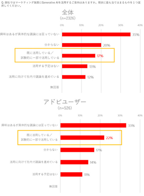 86％の企業が「生成AIを画像やテキストのコンテンツ作成に活用したい」アドビが国内マーケティング調査を発表
