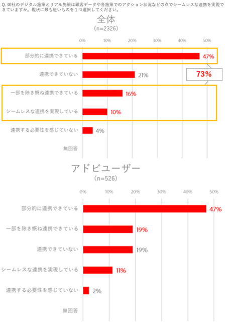86％の企業が「生成AIを画像やテキストのコンテンツ作成に活用したい」アドビが国内マーケティング調査を発表