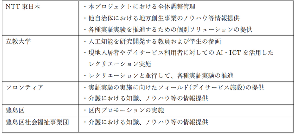 NTT東日本や立教大ら5者、ロボットやAIなどICTによるデイサービス利用者の生きがいを創出する産学官連携実証を豊島区で開始