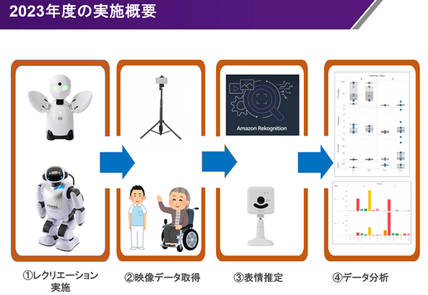NTT東日本や立教大ら5者、ロボットやAIなどICTによるデイサービス利用者の生きがいを創出する産学官連携実証を豊島区で開始