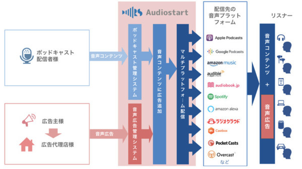 デジタルオーディオ広告ネットワーク「Audiostart」の参加ポッドキャスト数が300番組、累計再生数2000万回を突破