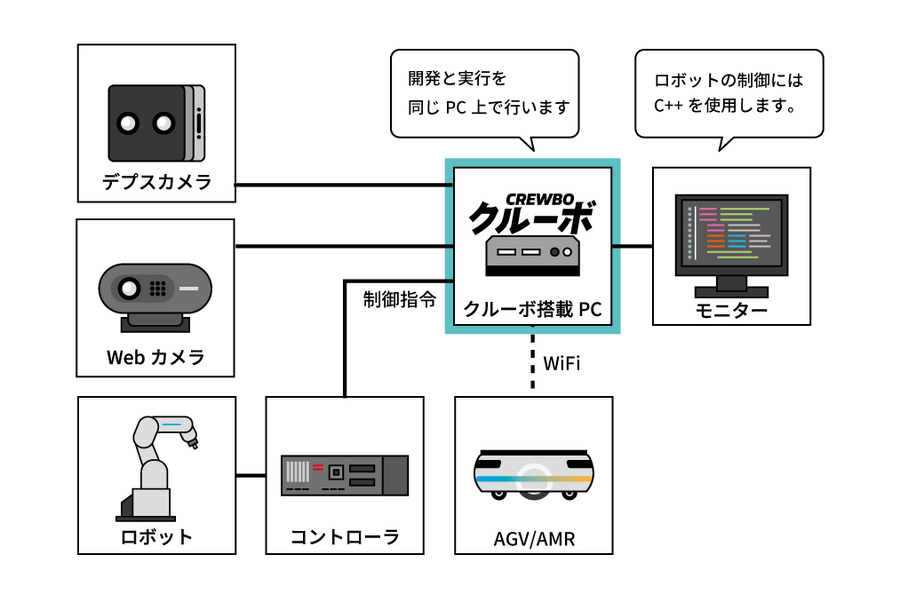 産業用ロボット制御ソフト「クルーボ」カメラの画像認識でロボットアームが自律的動作　動画を公開 チトセロボティクス
