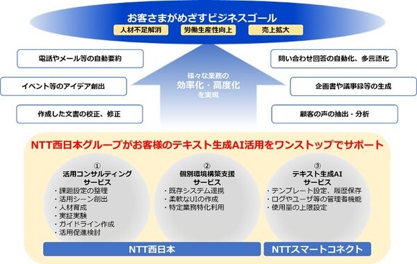 NTT西日本グループ　3つのテキスト生成AI新サービスを提供開始　活用コンサルティングや個別環境構築支援など