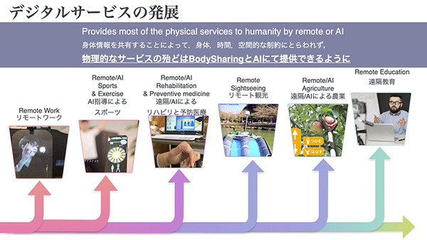 H2L、BodySharing技術を活用した「RaraaS」による遠隔農業ロボットサービス体験会を実施　農福連携を目指す