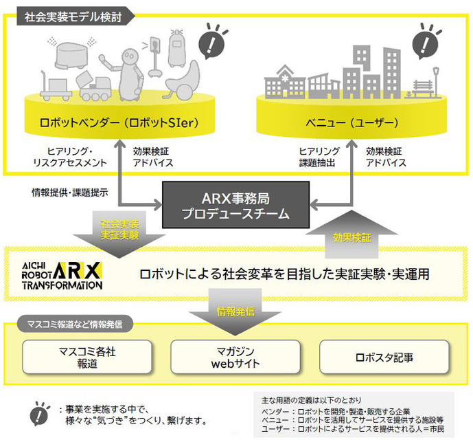 「愛知県サービスロボット社会実装推進事業」(ARX) を2023年度も実施　施設と必要なロボットの概要を発表　参加募集開始