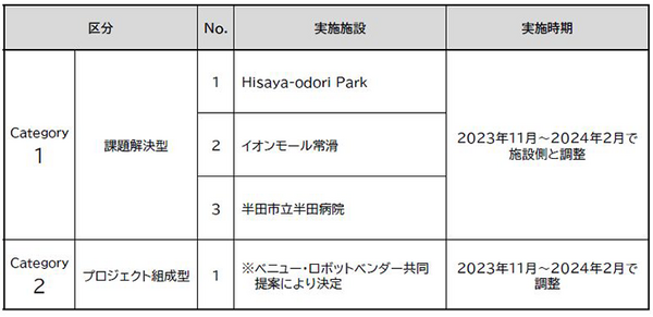 「愛知県サービスロボット社会実装推進事業」(ARX) を2023年度も実施　施設と必要なロボットの概要を発表　参加募集開始