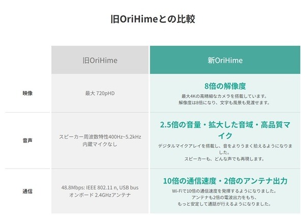 OriHimeの初の販売モデル「OriHime ver.2023」を50台限定で予約開始　2023年10月販売開始予定