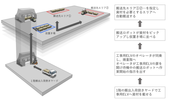 大成建設、自律走行搬送ロボットシステム「T-DriveX」開発。フォークリフト型と軽量のパレット型の２機種
