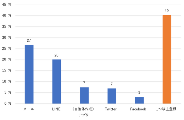 災害時や緊急時の情報取得意識が高まる　自治体のメール・SNS・アプリを登録・フォローしている人は4割　半数超えは4県　NTTドコモ調査