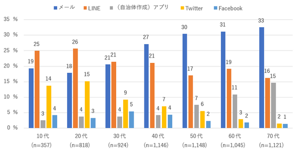災害時や緊急時の情報取得意識が高まる　自治体のメール・SNS・アプリを登録・フォローしている人は4割　半数超えは4県　NTTドコモ調査