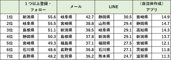 災害時や緊急時の情報取得意識が高まる　自治体のメール・SNS・アプリを登録・フォローしている人は4割　半数超えは4県　NTTドコモ調査