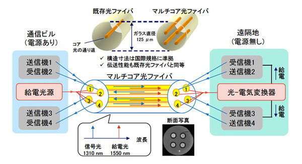 【世界初】NTT、北見工業大が通信用光ファイバーで10km先へ通信と電力供給に成功　電源のない被災地に通信の確立へ