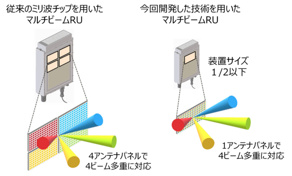 【世界初】富士通が5G無線子局用ミリ波チップで最大4ビームの多重技術を開発 高速かつ大容量通信と消費電力30％削減