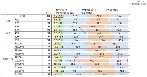 自動配送ロボットの認知度は? 宅配ロボットに配送して欲しくない商品は? 不安を感じる要素は? 宅配ロボットに関する調査結果 アスマーク