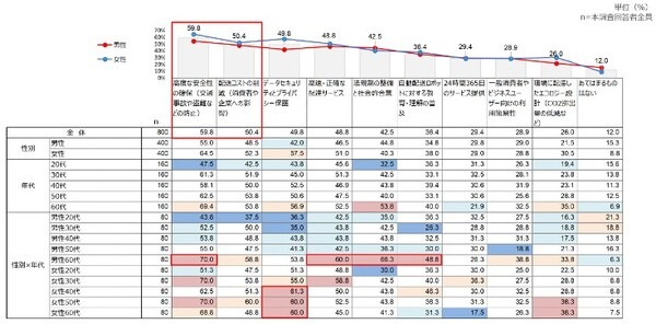 自動配送ロボットの認知度は? 宅配ロボットに配送して欲しくない商品は? 不安を感じる要素は? 宅配ロボットに関する調査結果 アスマーク