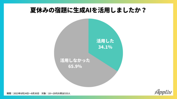 【生成AIに関する調査】夏休みの宿題における生成AIの利用実態調査「学生の3人に1人が活用」「最も使われたツールは・・・」成果は・・・