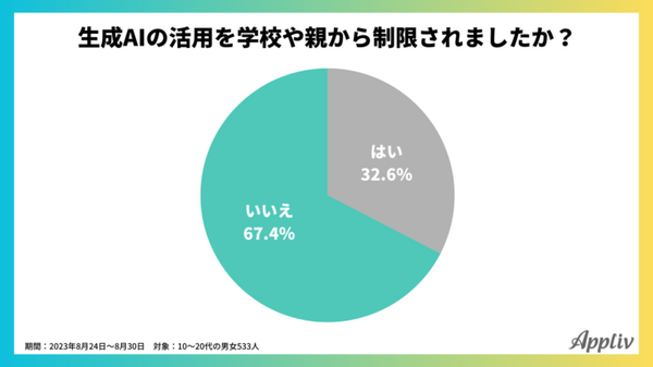 【生成AIに関する調査】夏休みの宿題における生成AIの利用実態調査「学生の3人に1人が活用」「最も使われたツールは・・・」成果は・・・