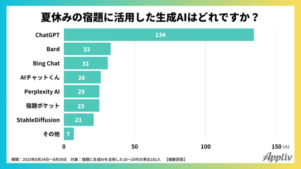 【生成AIに関する調査】夏休みの宿題における生成AIの利用実態調査「学生の3人に1人が活用」「最も使われたツールは・・・」成果は・・・