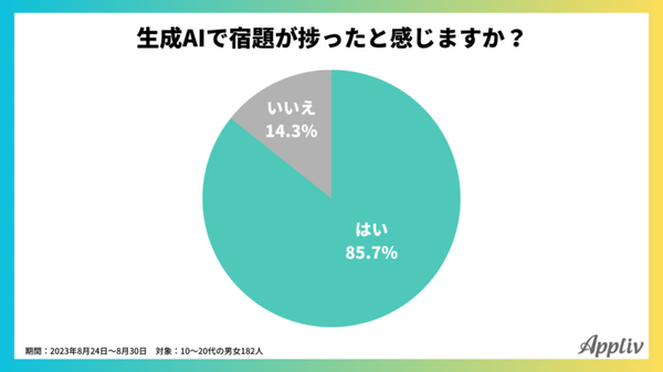 【生成AIに関する調査】夏休みの宿題における生成AIの利用実態調査「学生の3人に1人が活用」「最も使われたツールは・・・」成果は・・・