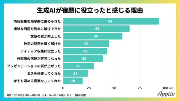 【生成AIに関する調査】夏休みの宿題における生成AIの利用実態調査「学生の3人に1人が活用」「最も使われたツールは・・・」成果は・・・