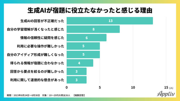 【生成AIに関する調査】夏休みの宿題における生成AIの利用実態調査「学生の3人に1人が活用」「最も使われたツールは・・・」成果は・・・