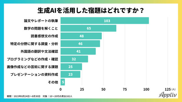 【生成AIに関する調査】夏休みの宿題における生成AIの利用実態調査「学生の3人に1人が活用」「最も使われたツールは・・・」成果は・・・