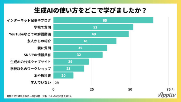 【生成AIに関する調査】夏休みの宿題における生成AIの利用実態調査「学生の3人に1人が活用」「最も使われたツールは・・・」成果は・・・