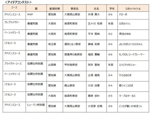 子どもたちが競い合うロボット全国大会を開催　MVPはドローンとロボットを融合したアイデアロボットが受賞　ヒューマンアカデミー