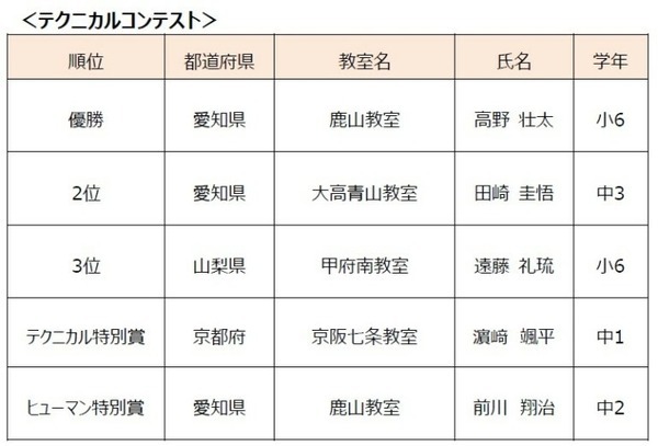 子どもたちが競い合うロボット全国大会を開催　MVPはドローンとロボットを融合したアイデアロボットが受賞　ヒューマンアカデミー