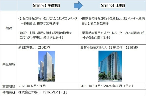 野村不動産HDとオカムラ、オフィスビル1棟全体の「掃除ロボット」活用で連携　エレベーター連携強化で高層ビル対応も目指す