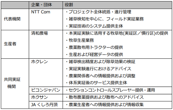 NTTコムなど6社、ドローン空撮×AI画像認識で検知した牧草地の雑草をピンポイント除草する実証実験を北海道で開始