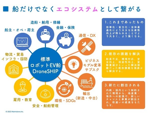 Marindows、次世代ロボットEV船『DroneSHIP』量産化プロジェクトを始動