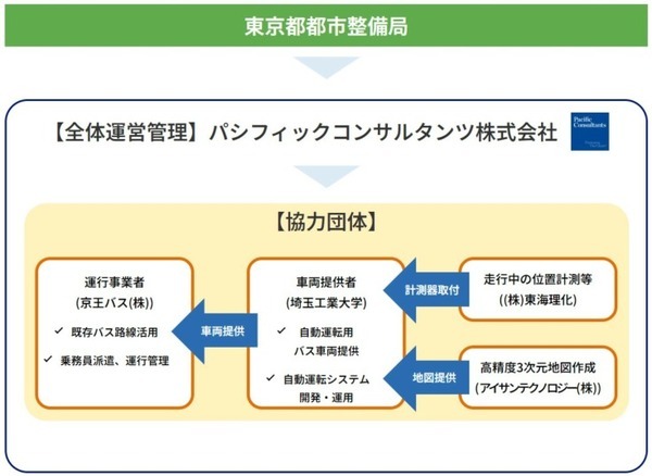 埼工大の自動運転バスが西新宿エリアで走行　京王バスが運行　10月2日～