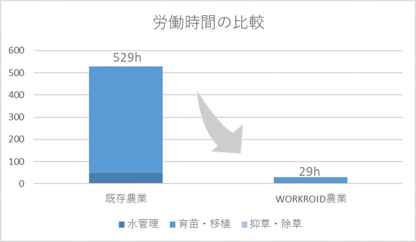 テムザック ロボット技術で農業経験のない人も取組める省力化農業「WORKROID農業」で初収穫　ドローンや雷鳥1号等の成果を公表