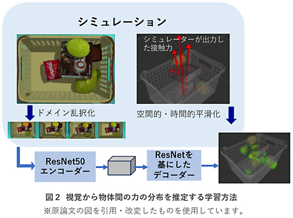 人間のように「見たモノを”崩しそう、つぶしそう”と想像する力」をAIが獲得　物体間に働く力を想起する能力　産総研