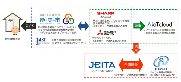 【日本初】シャープや三菱電機ら、複数メーカーのIoT家電を活用したマルチベンダー型「IoT高齢者見守りシステムサービス」提供開始