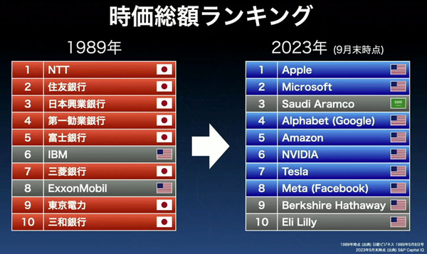 「SoftBank World 2023」孫正義氏の特別講演「AGIは10年以内に登場する」生成AI、MMMを賞賛し、日本企業や若者を鼓舞