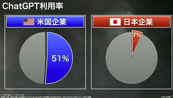 「SoftBank World 2023」孫正義氏の特別講演「AGIは10年以内に登場する」生成AI、MMMを賞賛し、日本企業や若者を鼓舞