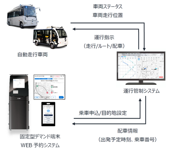 桑名市・三菱電機・三重交通・KDDIなど9者、自動運転レベル４の実現に向けた公道での実証実験を実施