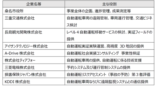 桑名市・三菱電機・三重交通・KDDIなど9者、自動運転レベル４の実現に向けた公道での実証実験を実施