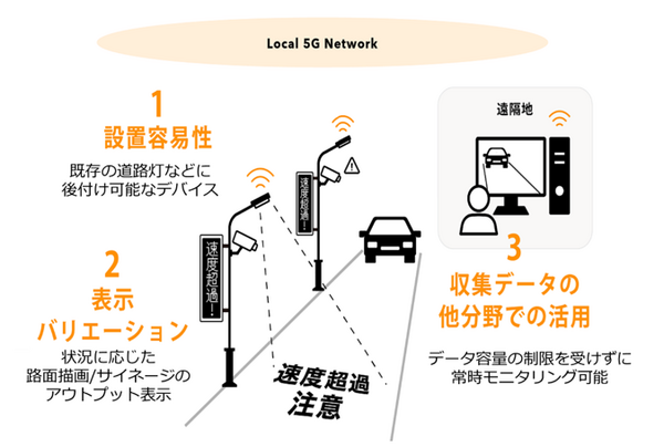 AIスマート道路灯とローカル5Gで道路を確認　クルマの速度超過を警告、歩行者の車道に侵入を検知　NTTコムと裾野市が自治体初の実証実験