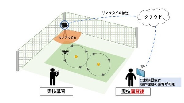 国産ドローンで学べる！NTTイードローンが「国家ライセンス取得講習(二等)コース」を自社ドローンスクールにて提供開始
