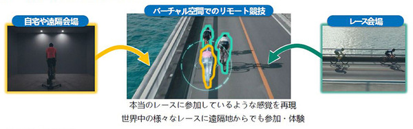 NTT、リアル世界のスポーツの映像・音響・振動・体感をメタバース空間で再現する「xRスポーツ」技術を発表　自転車競技で選手と共走体験