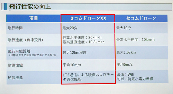 【速報:日本初】セコム 自動で巡回監視飛行し、侵入者を追尾する新型「AIセキュリティドローン」を発表　デモを公開